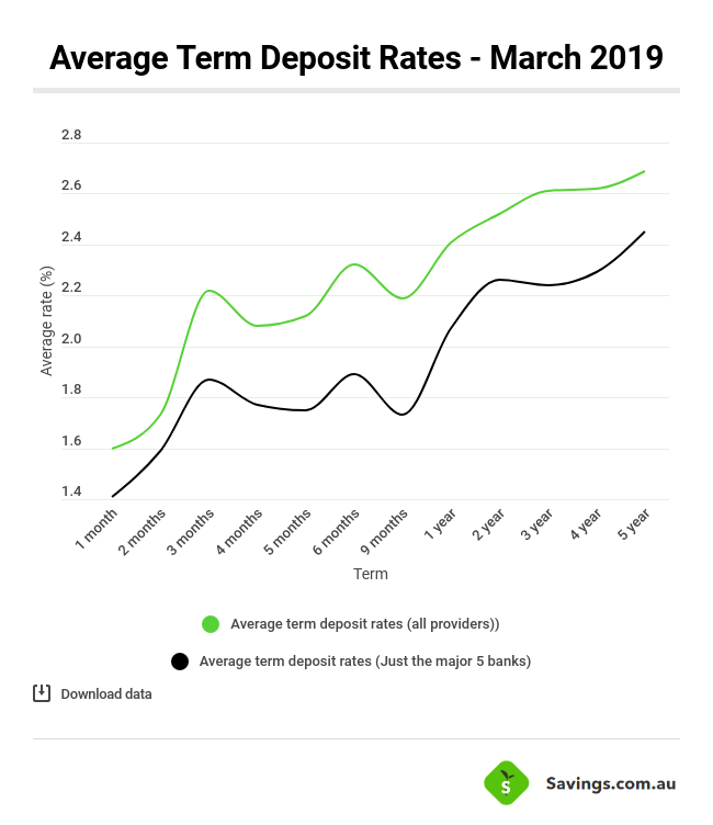 Term deposit rates Term deposit rates